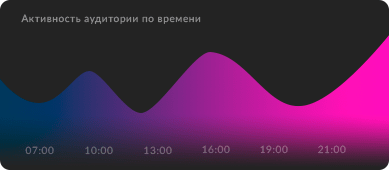 Активность аудитории по времени